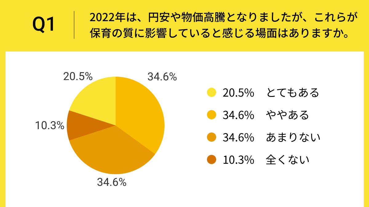 物価高騰の影響