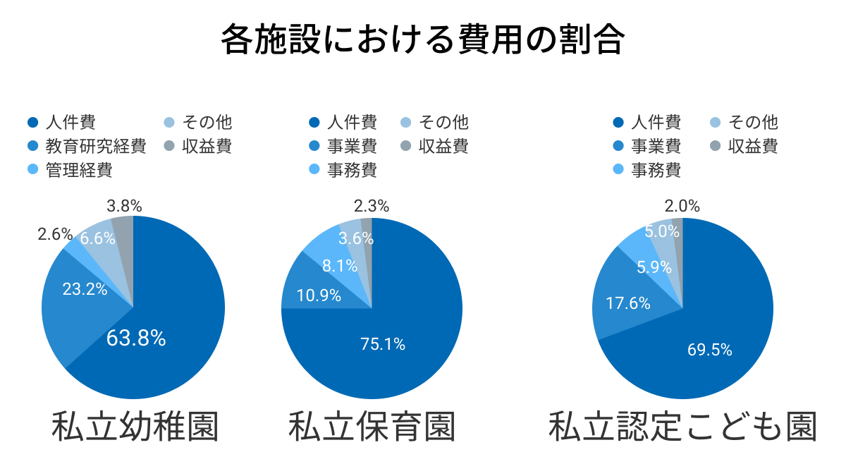 各施設における費用の割合