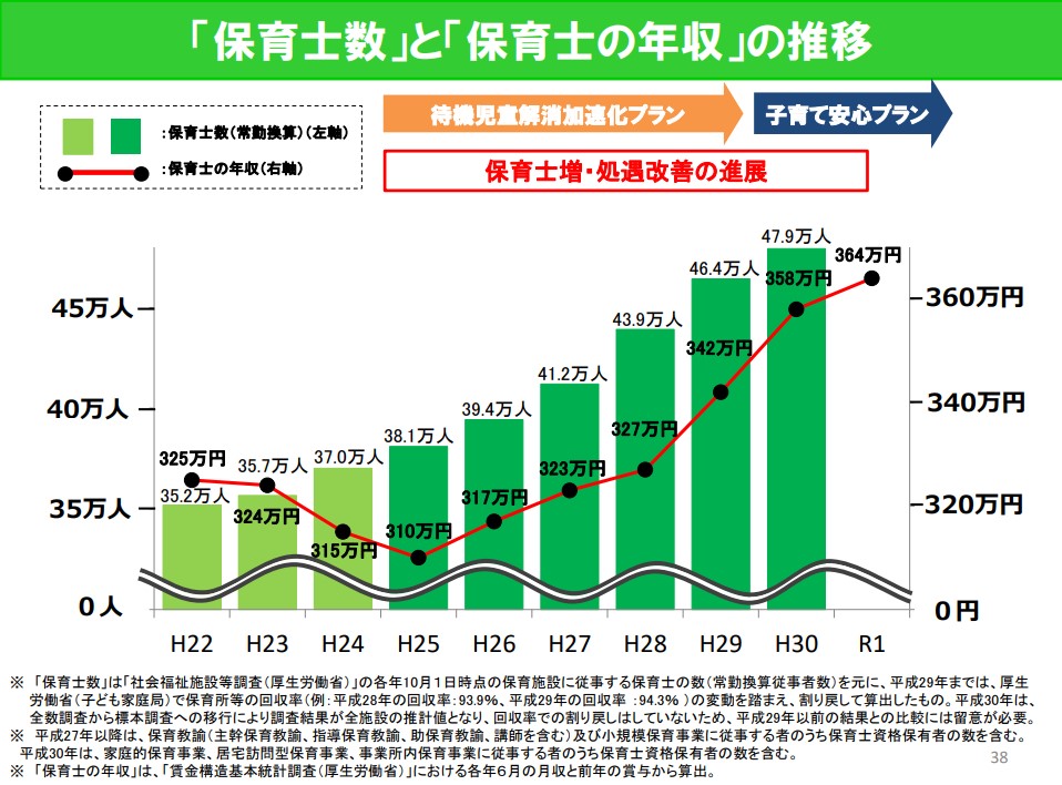 保育士の年収の推移