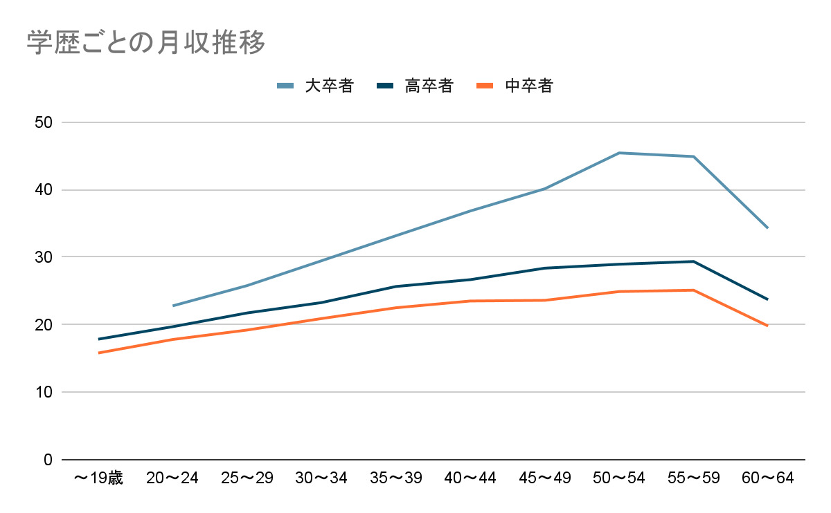 学歴ごとの月収推移