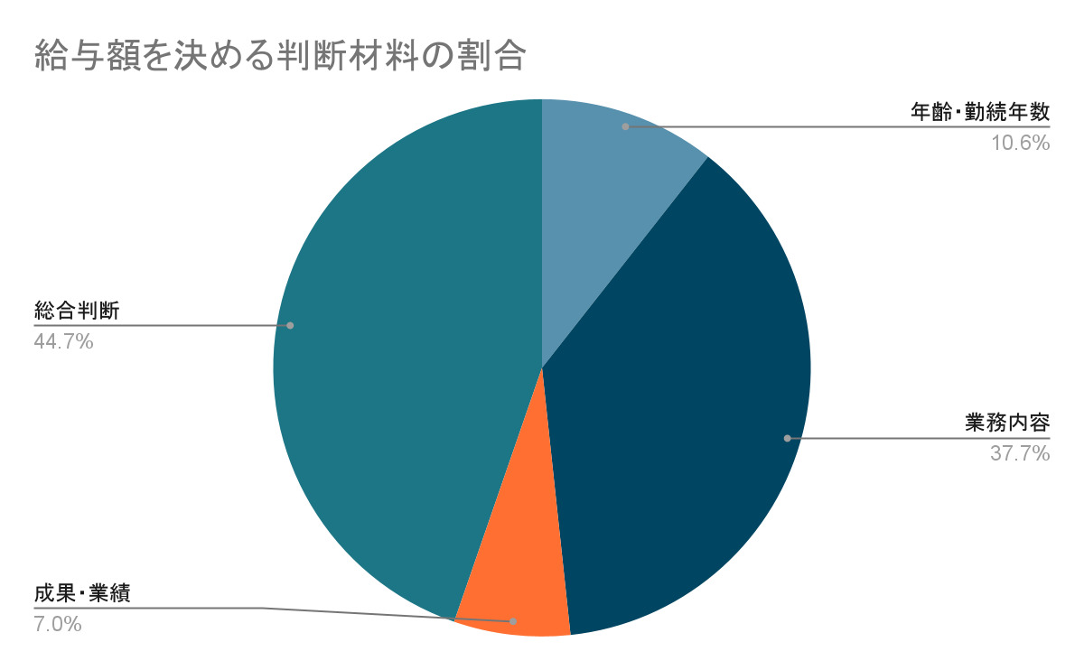 給与額を決める判断材料の割合