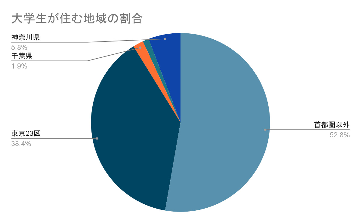 大学生が住む地域の割合