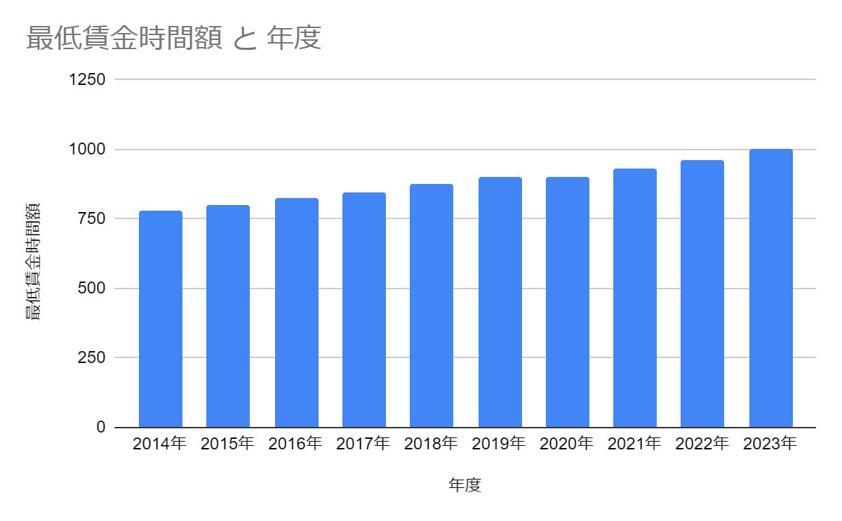 最低賃金時間額と年度