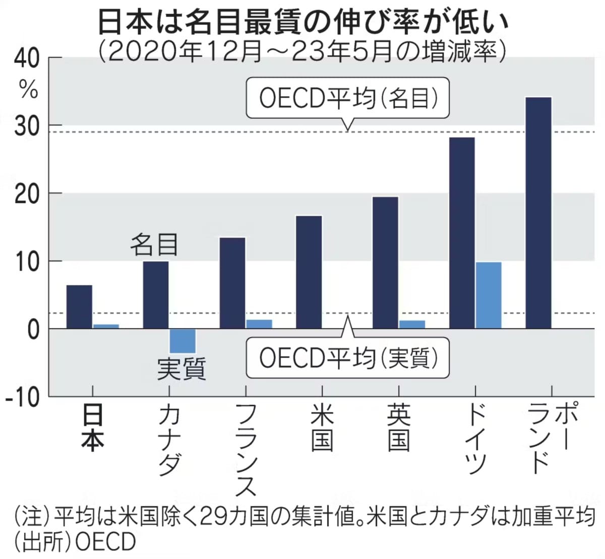 日本の名目賃金の伸び率が低い