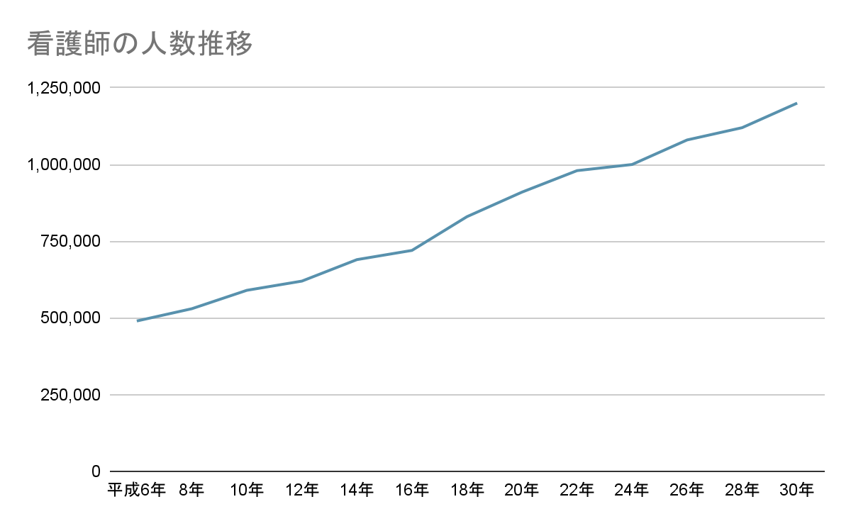 年代別の看護師の人数推移を示す折れ線グラフ