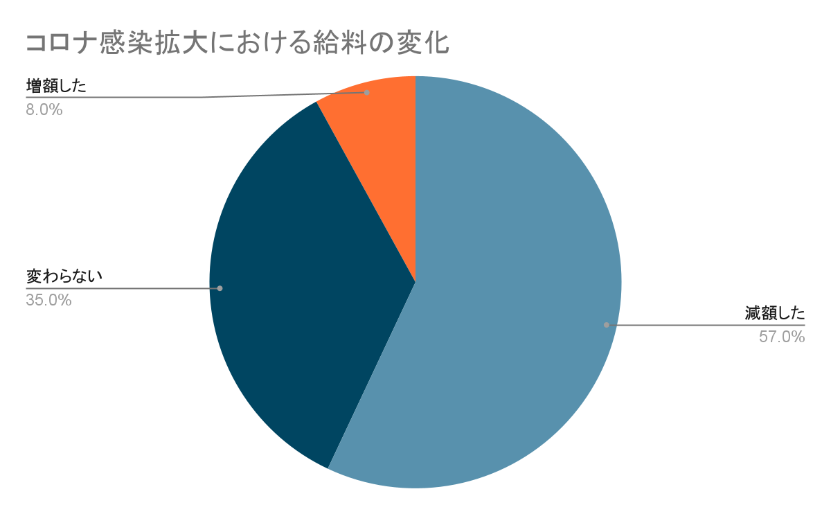 コロナ感染拡大における経済の変化を示す円グラフ