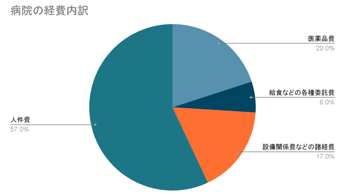 病院の経営費用に関するデータを示す円グラフ