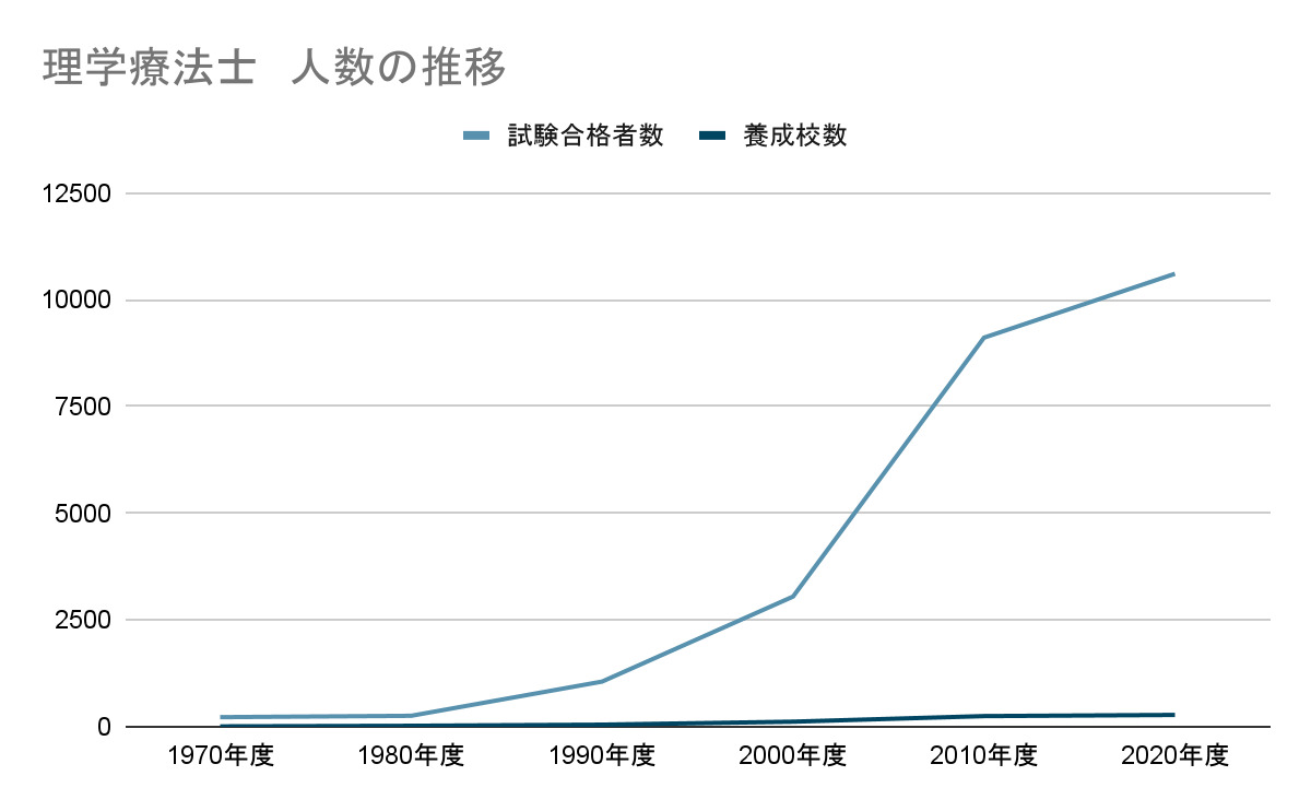 理学療法士の人数の推移