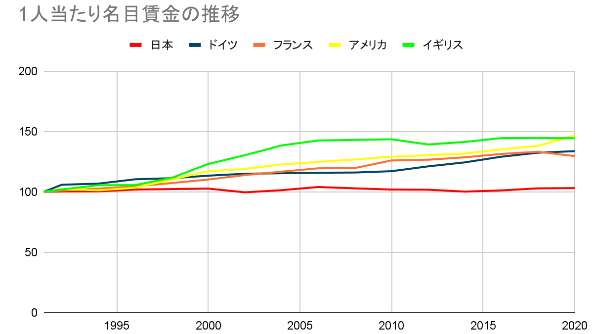 一人当たり名目賃金の推移のグラフ