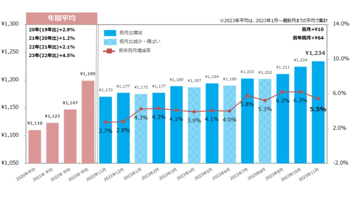 アルバイトの平均時給