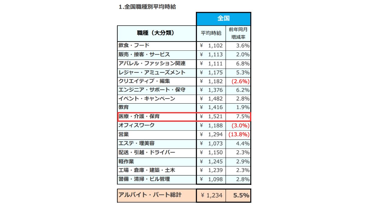 アルバイトの業種別平均時給