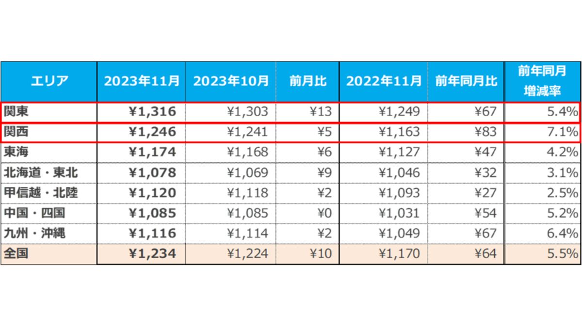 アルバイトのエリア別平均時給