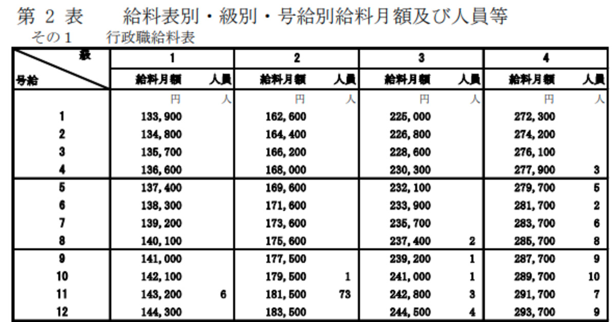 給料表