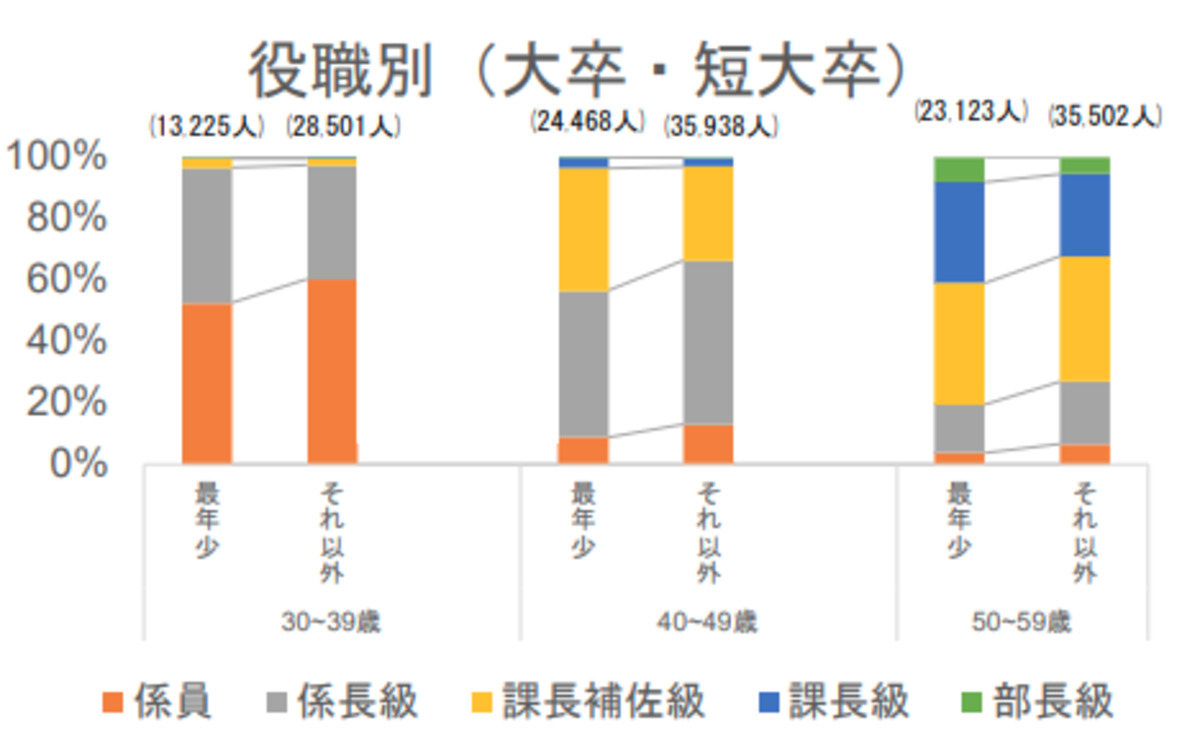 最年少とそれ以外の公務員における役職の割合