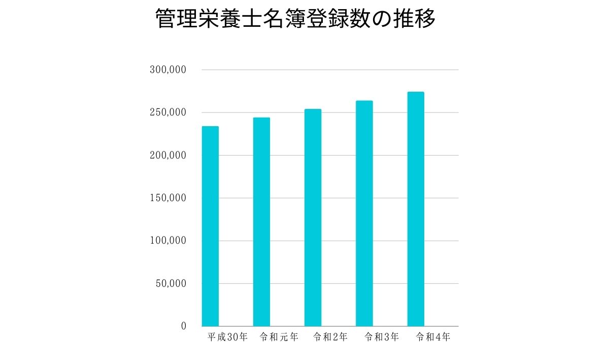 管理栄養士名簿登録数の推移