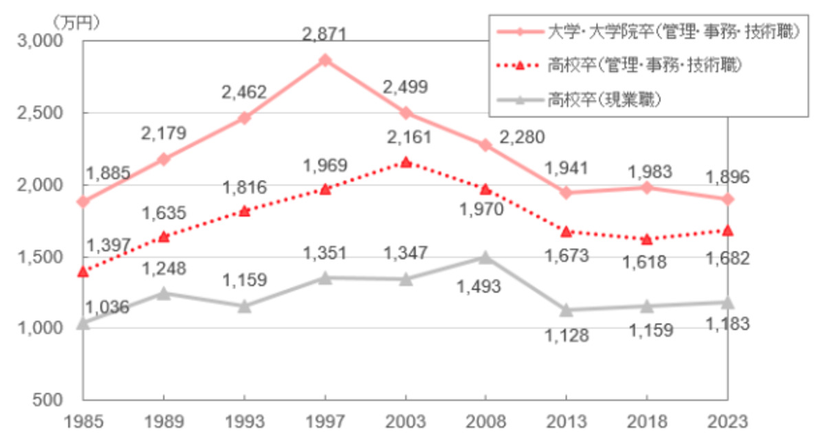 最終学歴別の退職金の推移