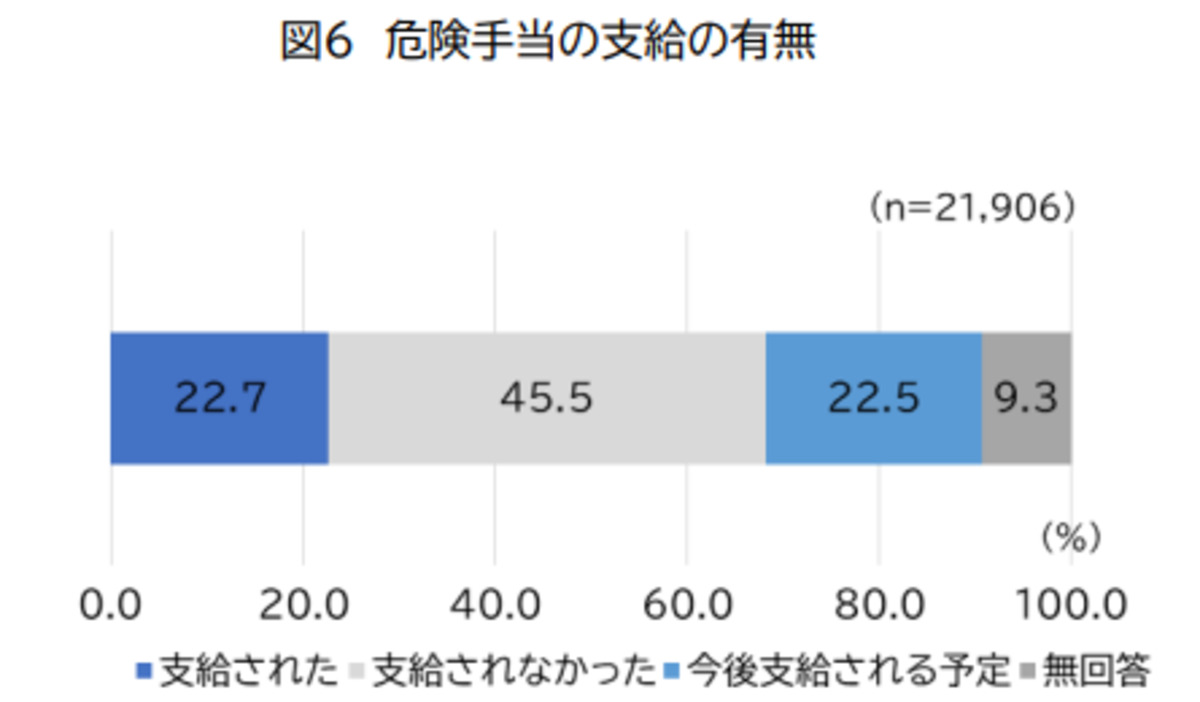 看護師の危険手当が支給されていたかどうかのグラフ